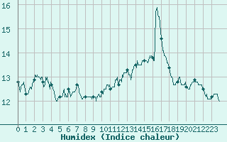 Courbe de l'humidex pour Lanvoc (29)