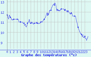 Courbe de tempratures pour Ile de Batz (29)