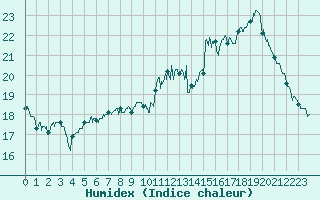 Courbe de l'humidex pour Le Bourget (93)