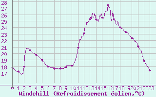 Courbe du refroidissement olien pour Chamonix-Mont-Blanc (74)