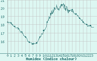Courbe de l'humidex pour Laval (53)