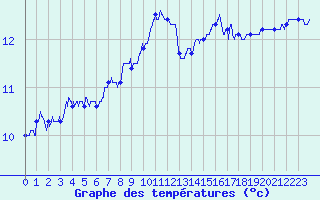 Courbe de tempratures pour Ile de Groix (56)