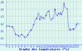 Courbe de tempratures pour Metz (57)