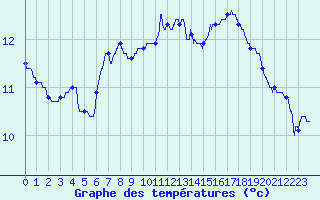 Courbe de tempratures pour Saint-Nazaire (44)