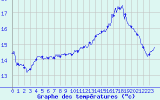 Courbe de tempratures pour Cap de la Hve (76)