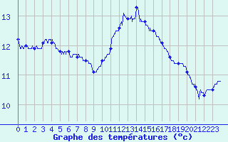Courbe de tempratures pour Nantes (44)