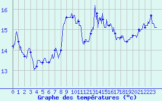 Courbe de tempratures pour Ile du Levant (83)