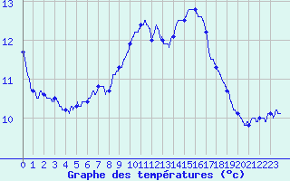Courbe de tempratures pour Metz (57)