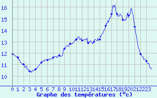 Courbe de tempratures pour Branges (71)