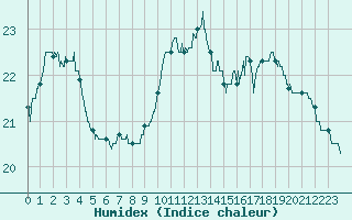 Courbe de l'humidex pour Chartres (28)