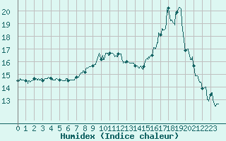 Courbe de l'humidex pour Cannes (06)