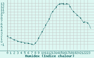 Courbe de l'humidex pour Trappes (78)