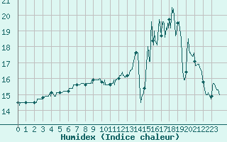 Courbe de l'humidex pour Cherbourg (50)