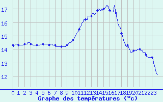 Courbe de tempratures pour Le Mans (72)