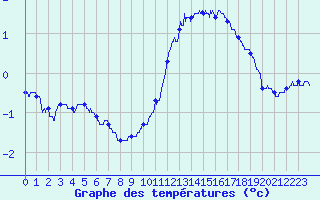 Courbe de tempratures pour Metz (57)