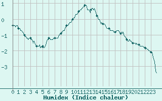 Courbe de l'humidex pour Guret Saint-Laurent (23)