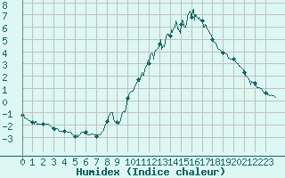 Courbe de l'humidex pour Mont-Saint-Vincent (71)