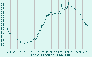 Courbe de l'humidex pour Bourges (18)