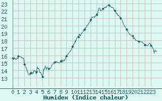 Courbe de l'humidex pour Perpignan (66)