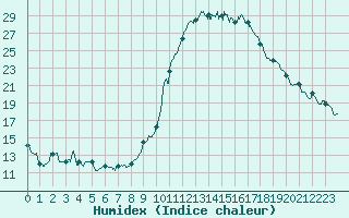 Courbe de l'humidex pour Dax (40)