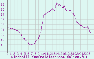 Courbe du refroidissement olien pour Pointe de Socoa (64)