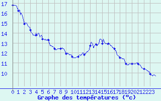 Courbe de tempratures pour Fontaine-les-Vervins (02)