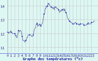 Courbe de tempratures pour Camaret (29)