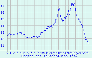 Courbe de tempratures pour Argentat (19)