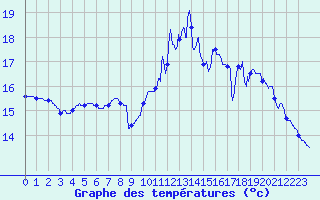 Courbe de tempratures pour Ile de Batz (29)