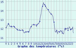 Courbe de tempratures pour Montpellier (34)