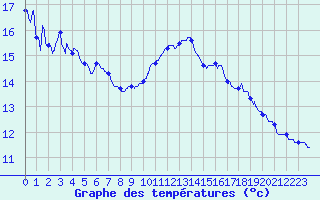 Courbe de tempratures pour Biarritz (64)