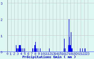 Diagramme des prcipitations pour Paulhac-en-Margeride (48)