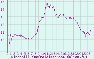 Courbe du refroidissement olien pour Sablires Oara (07)