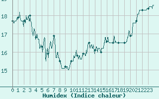 Courbe de l'humidex pour Cap Gris-Nez (62)