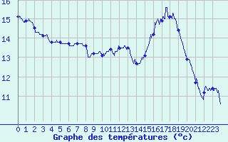 Courbe de tempratures pour Abbeville (80)