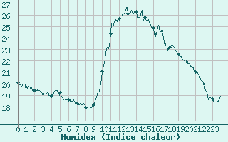 Courbe de l'humidex pour Ajaccio - Campo dell'Oro (2A)