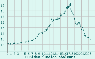 Courbe de l'humidex pour Cazaux (33)