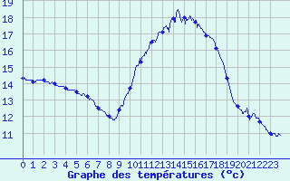 Courbe de tempratures pour Calais / Marck (62)