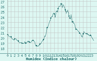 Courbe de l'humidex pour Mont-Saint-Vincent (71)