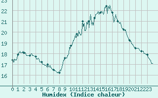 Courbe de l'humidex pour Leucate (11)