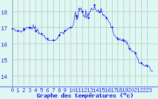 Courbe de tempratures pour Cap Pertusato (2A)