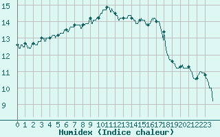 Courbe de l'humidex pour Dijon / Longvic (21)