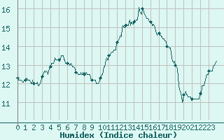 Courbe de l'humidex pour Laval (53)
