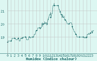 Courbe de l'humidex pour Metz (57)