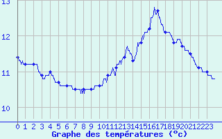 Courbe de tempratures pour Sgreville (31)