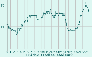 Courbe de l'humidex pour Ploudalmezeau (29)