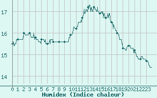 Courbe de l'humidex pour Angers-Marc (49)