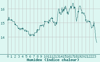 Courbe de l'humidex pour Strasbourg (67)