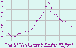Courbe du refroidissement olien pour Cap Ferret (33)