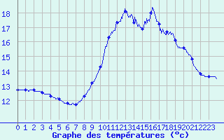 Courbe de tempratures pour Bziers Cap d